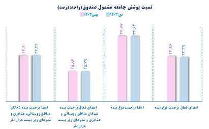 نسبت پوشش جامعه مشمول صندوق