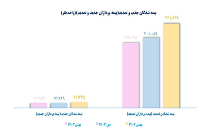 بیمه شدگان جذب و تمدید