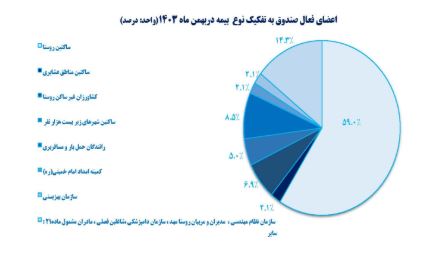 نسبت پوشش جامعه مشمول صندوق