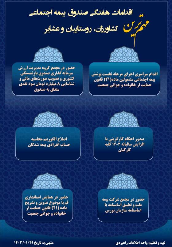 مهم ترین اقدامات هفتگی صندوق ۲۹/ ۰۱/ ۱۴۰۳
