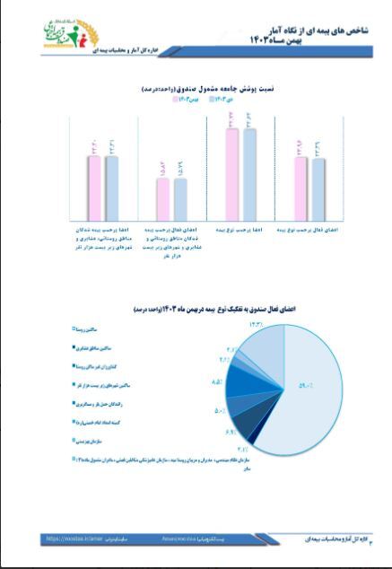 شاخص های بیمه ای از نگاه آماری بهمن 1403