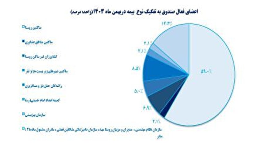 شاخص های بیمه ای از نگاه آماری بهمن 1403