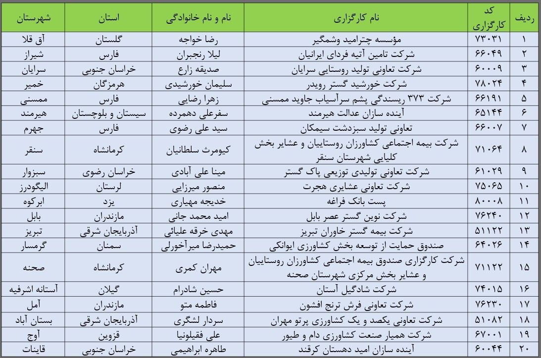 تقدیر از کارگزاران برتر صندوق در 6 ماهه اول سال 1404