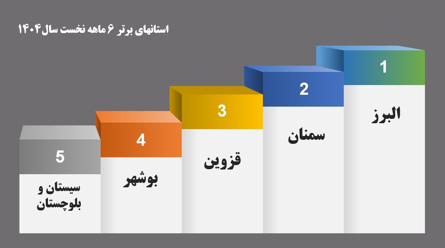 تقدیر از مدیریت های استانی برتر 6 ماهه نخست سال1404 تقدیر از مدیریت های استانی برتر 6 ماهه نخست سال1404