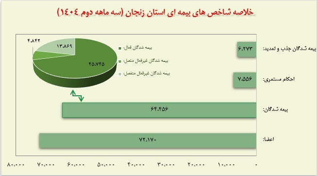 شناسنامه آماری استان زنجان