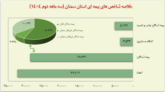 نام استان: سمنان / کد استان: 64 / برآورد جامعه هدف: 65397 / تعداد شهرستان: 8 / ضریب پوشش: 49.6