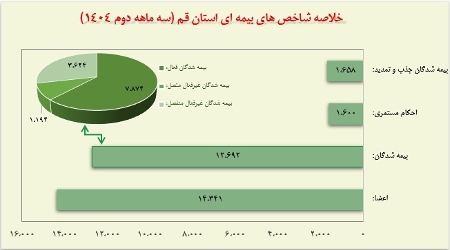 شناسنامه آماری قم