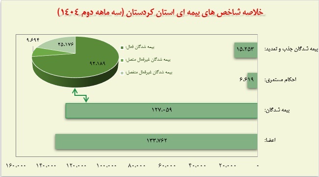 شناسنامه آماری استان کردستان