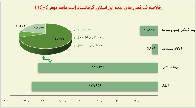 شناسنامه آماری استان کرمانشاه