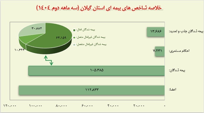 شناسنامه آماری استان گیلان