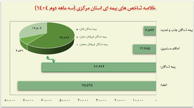 شناسنامه آماری استان مرکزی