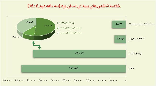 شناسنامه آماری یزد